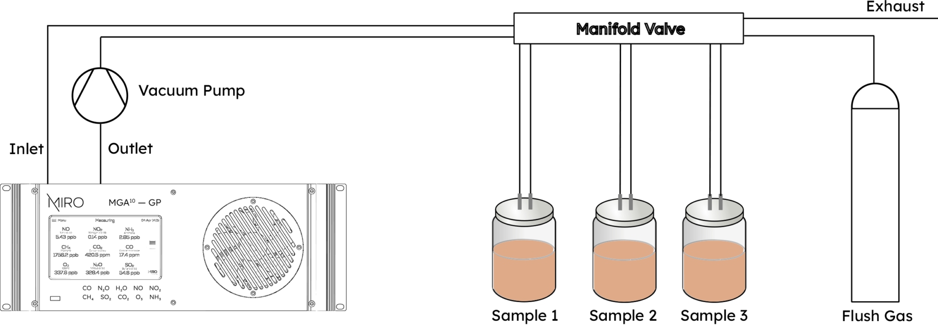 Soil flux measurement setup with multiplexer